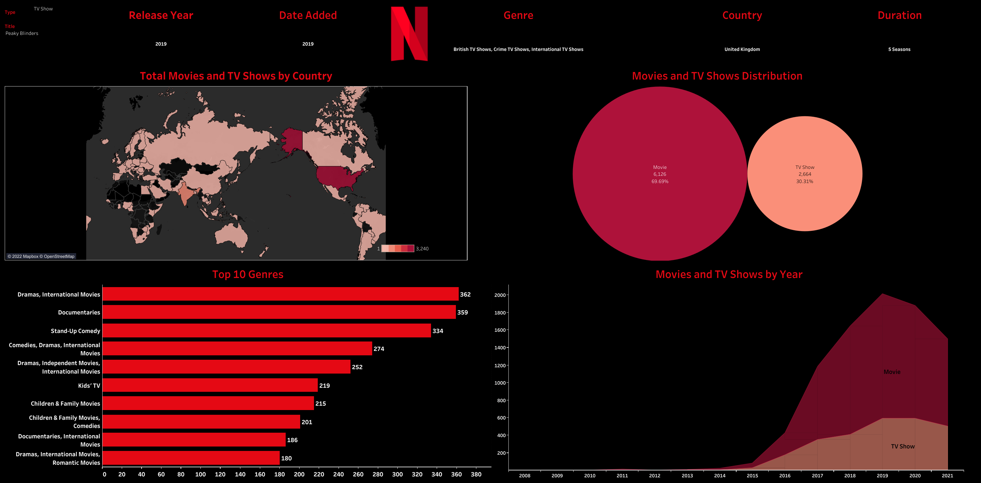 Netfliz Datatable Sunny's Portfolio